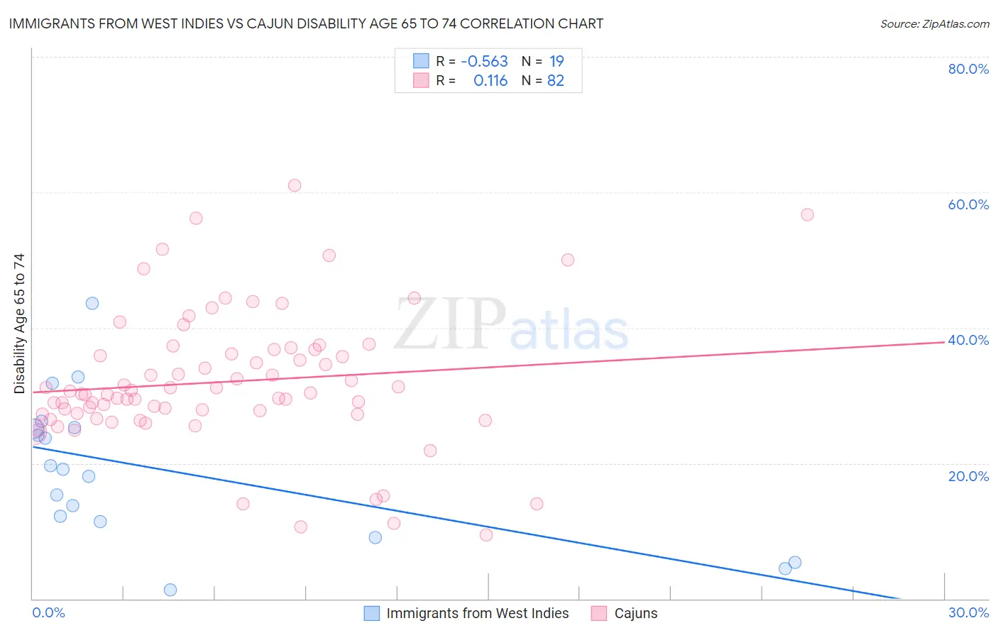 Immigrants from West Indies vs Cajun Disability Age 65 to 74