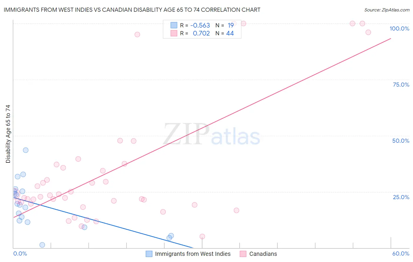 Immigrants from West Indies vs Canadian Disability Age 65 to 74