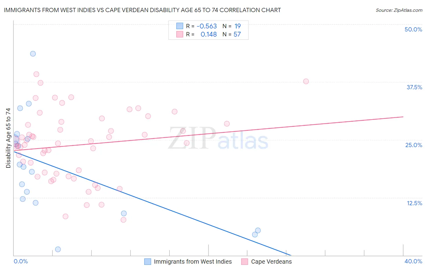 Immigrants from West Indies vs Cape Verdean Disability Age 65 to 74