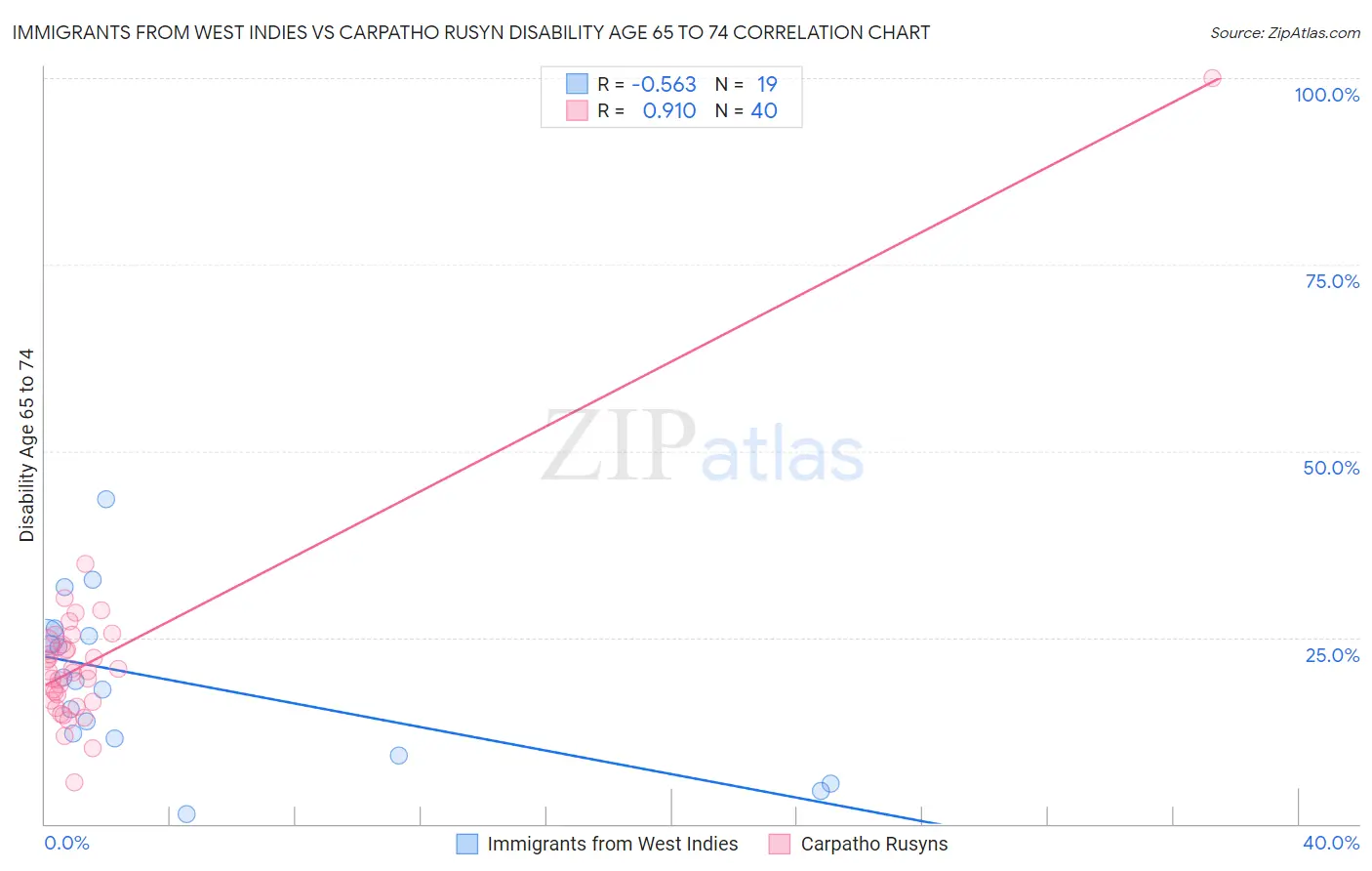 Immigrants from West Indies vs Carpatho Rusyn Disability Age 65 to 74