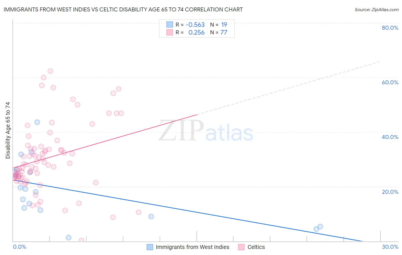 Immigrants from West Indies vs Celtic Disability Age 65 to 74