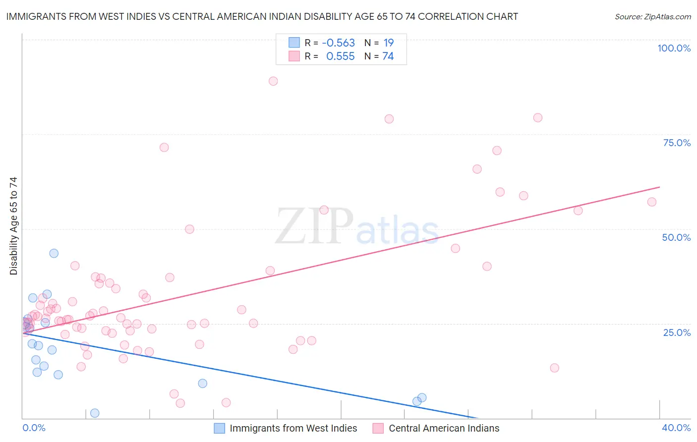 Immigrants from West Indies vs Central American Indian Disability Age 65 to 74
