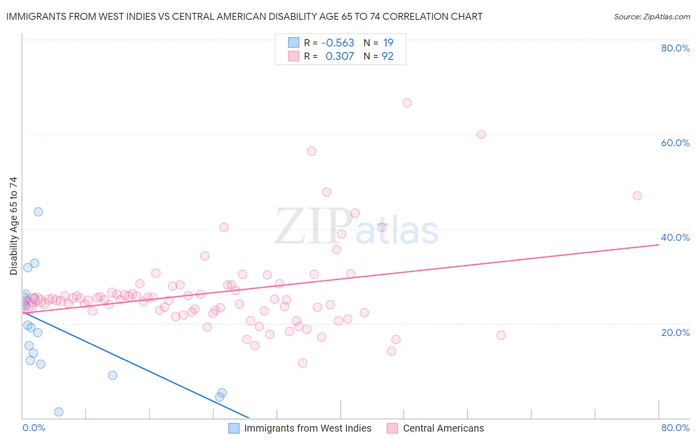 Immigrants from West Indies vs Central American Disability Age 65 to 74