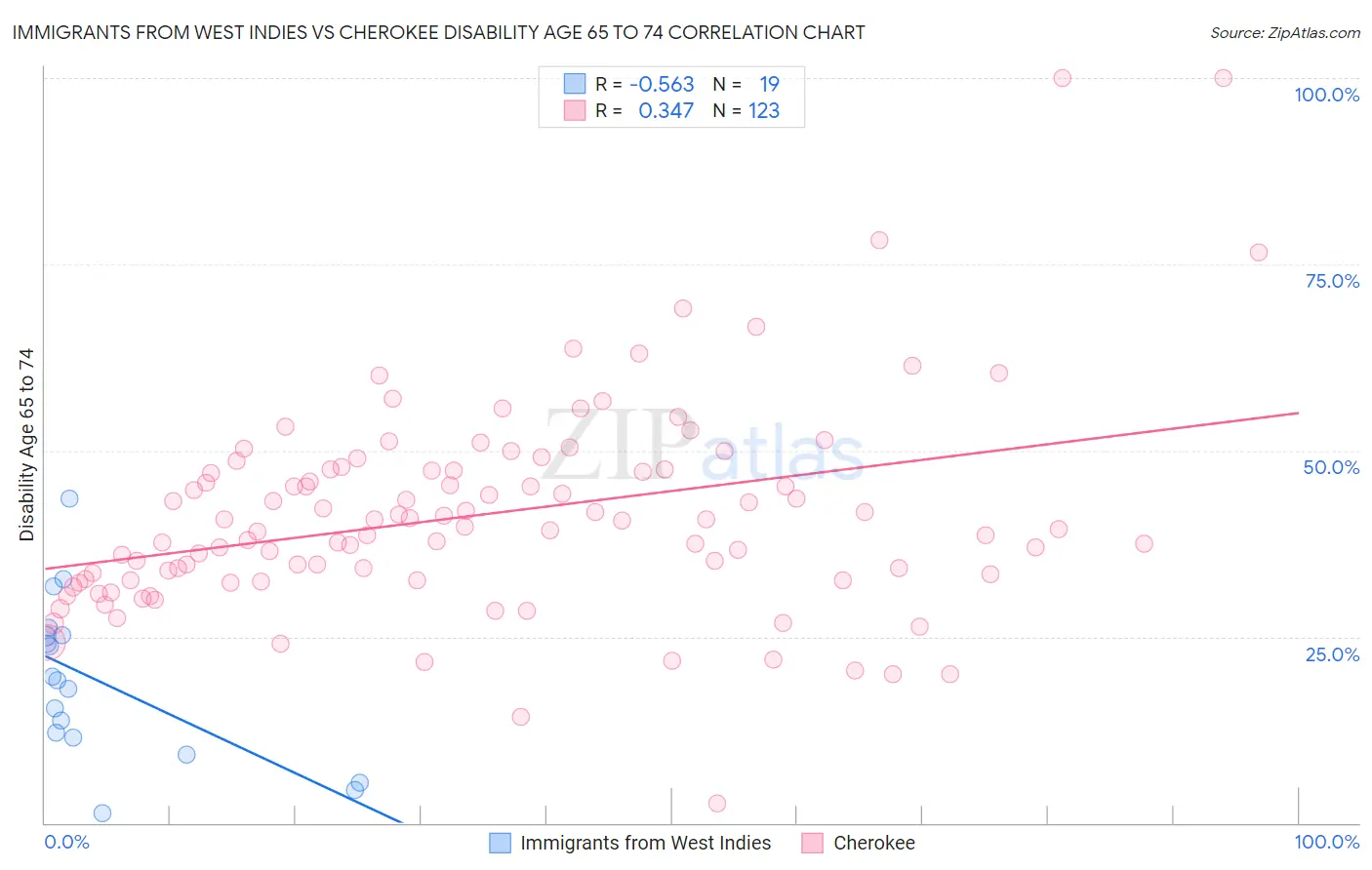 Immigrants from West Indies vs Cherokee Disability Age 65 to 74