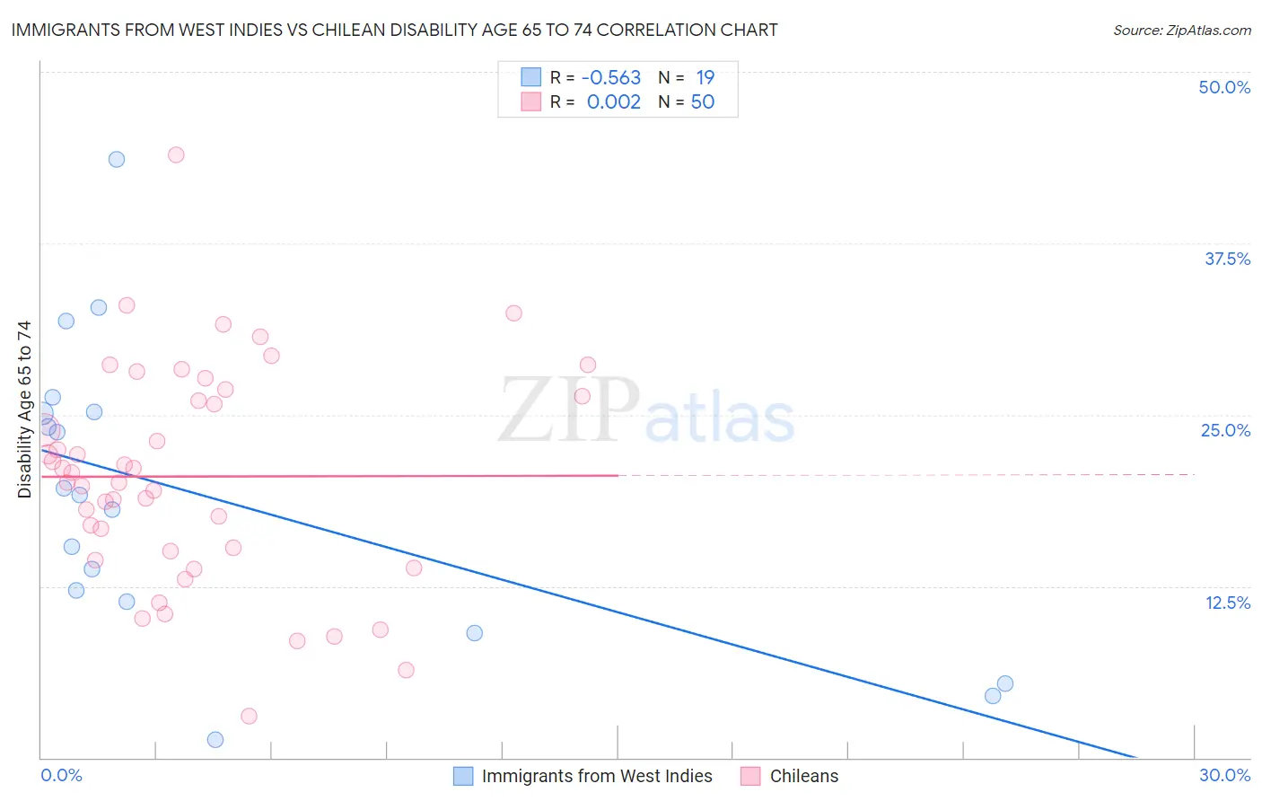 Immigrants from West Indies vs Chilean Disability Age 65 to 74