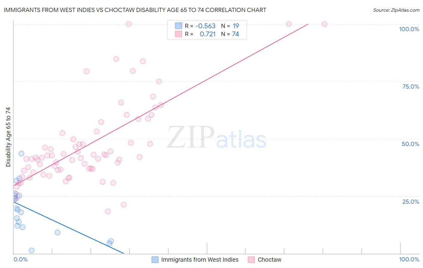 Immigrants from West Indies vs Choctaw Disability Age 65 to 74