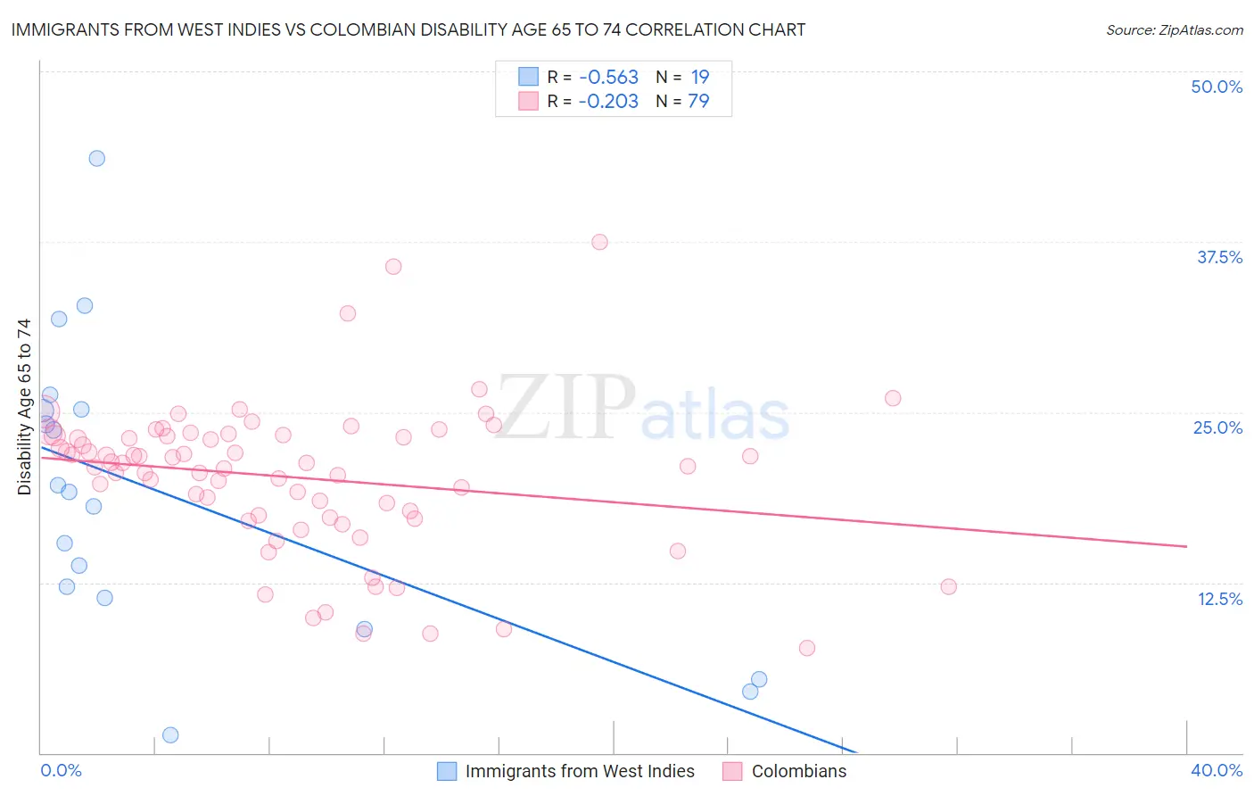 Immigrants from West Indies vs Colombian Disability Age 65 to 74