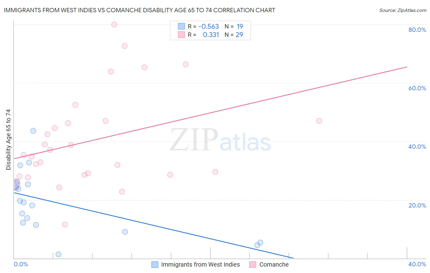 Immigrants from West Indies vs Comanche Disability Age 65 to 74