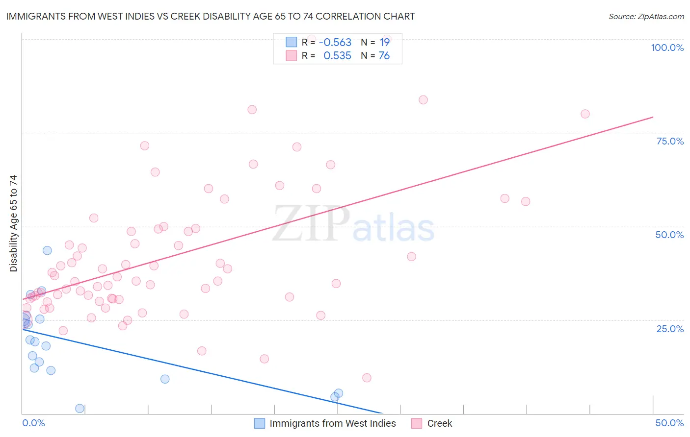 Immigrants from West Indies vs Creek Disability Age 65 to 74
