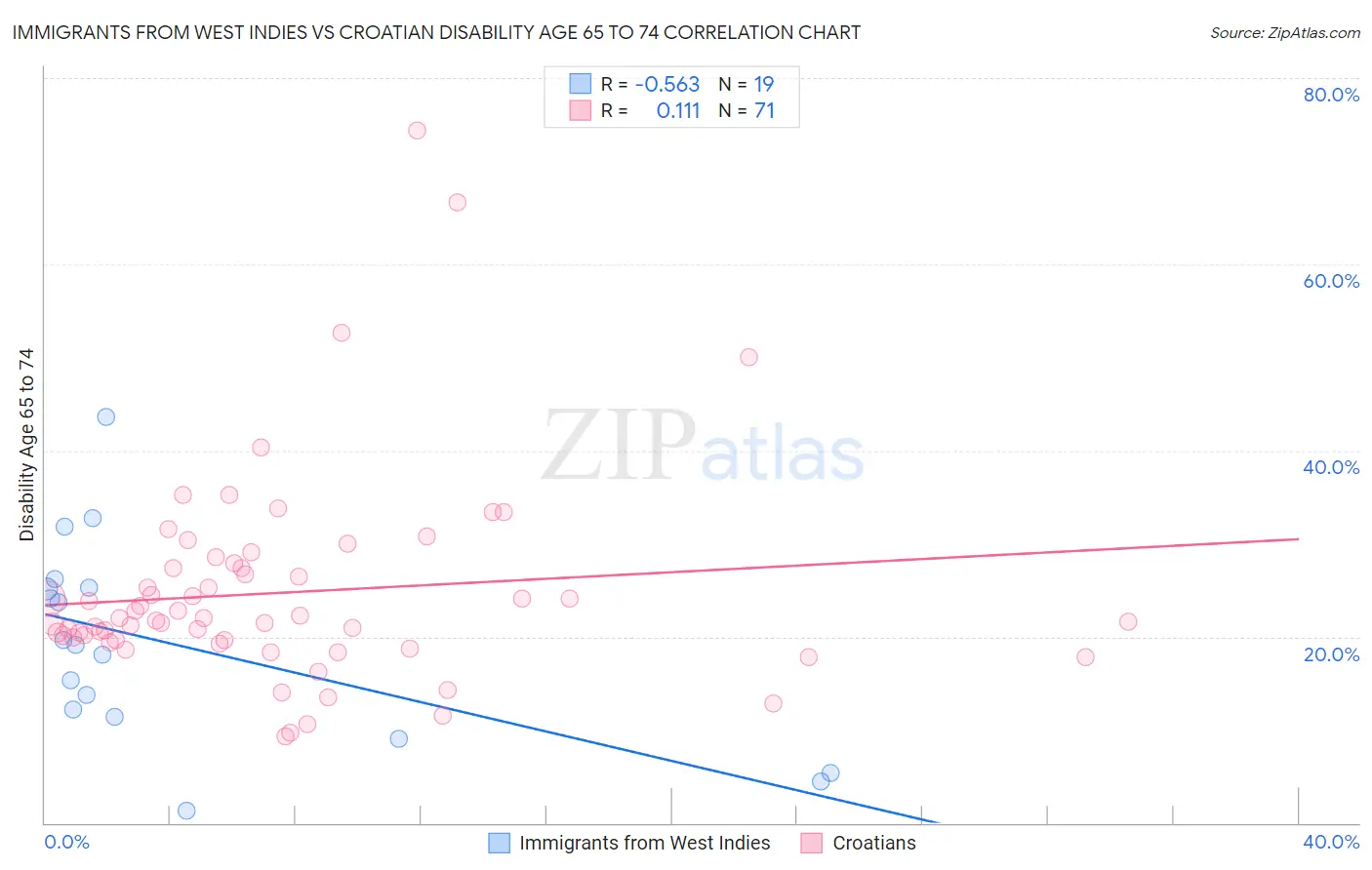 Immigrants from West Indies vs Croatian Disability Age 65 to 74