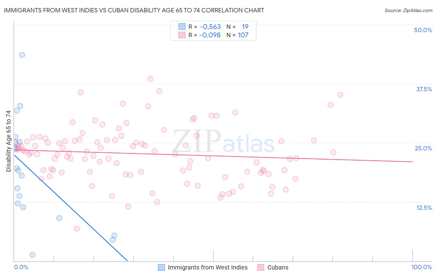 Immigrants from West Indies vs Cuban Disability Age 65 to 74