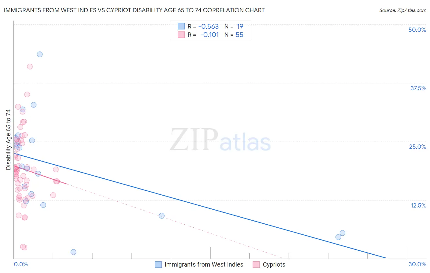 Immigrants from West Indies vs Cypriot Disability Age 65 to 74