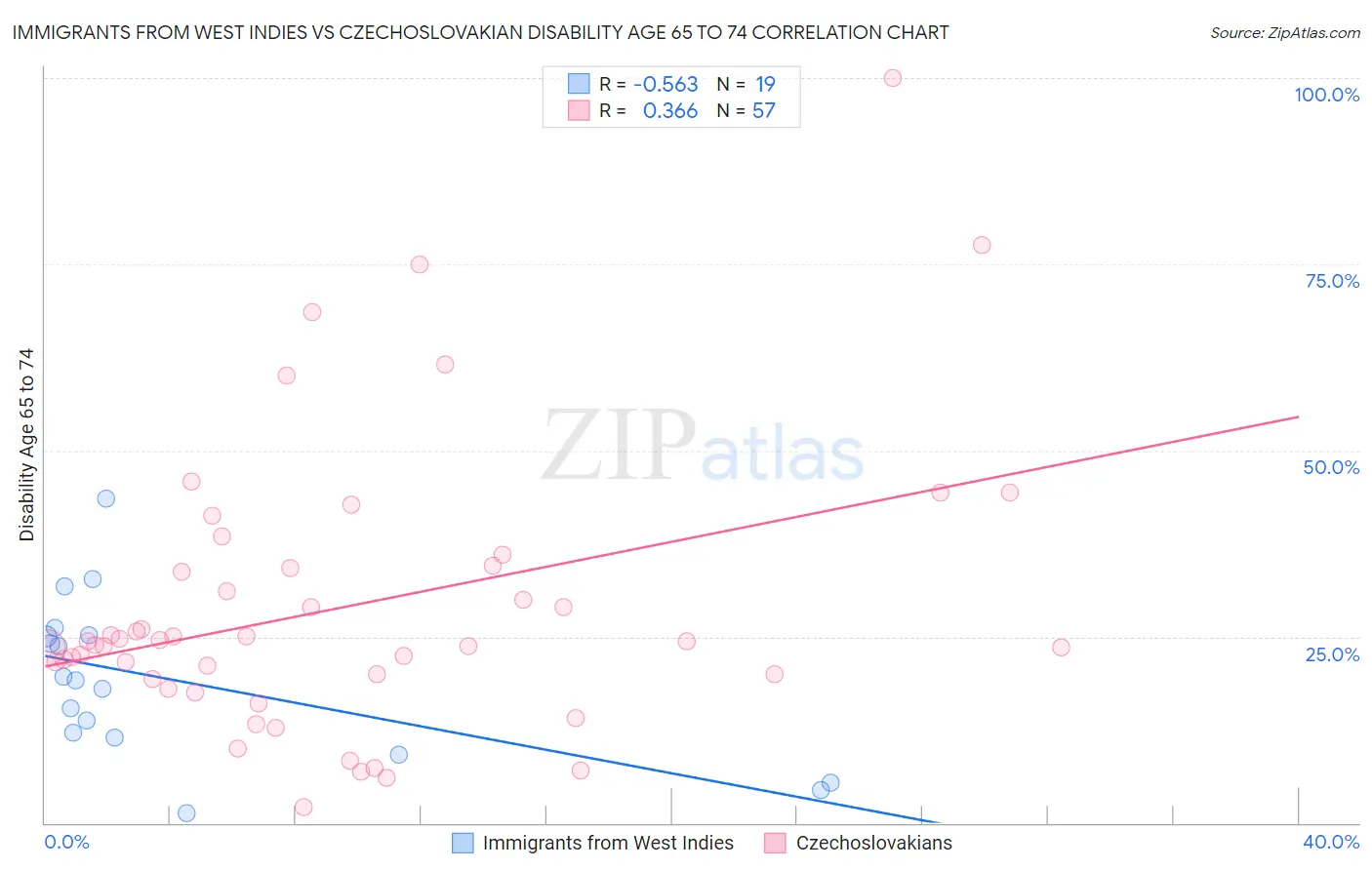 Immigrants from West Indies vs Czechoslovakian Disability Age 65 to 74