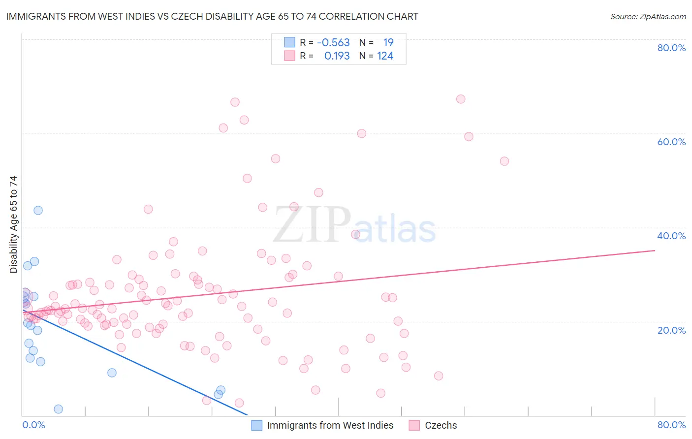 Immigrants from West Indies vs Czech Disability Age 65 to 74
