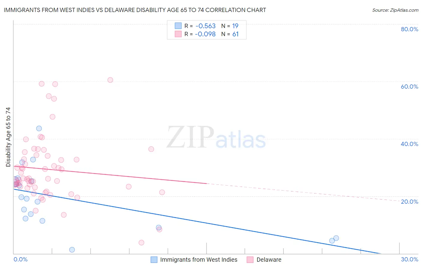 Immigrants from West Indies vs Delaware Disability Age 65 to 74