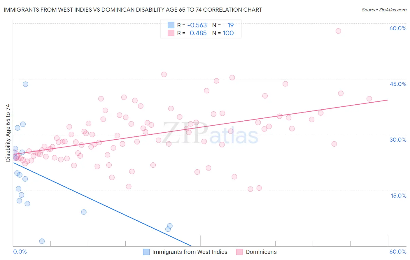 Immigrants from West Indies vs Dominican Disability Age 65 to 74