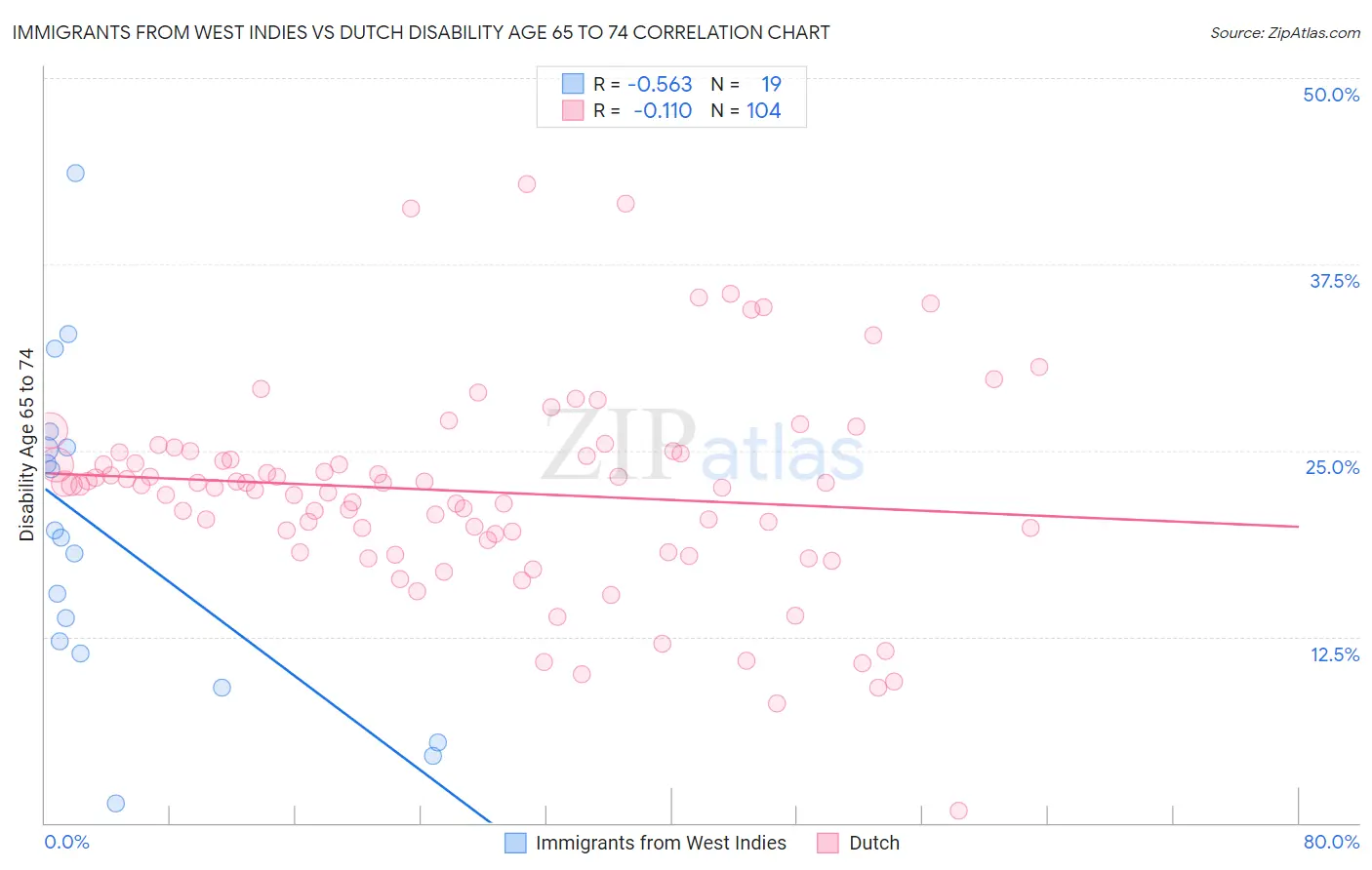 Immigrants from West Indies vs Dutch Disability Age 65 to 74