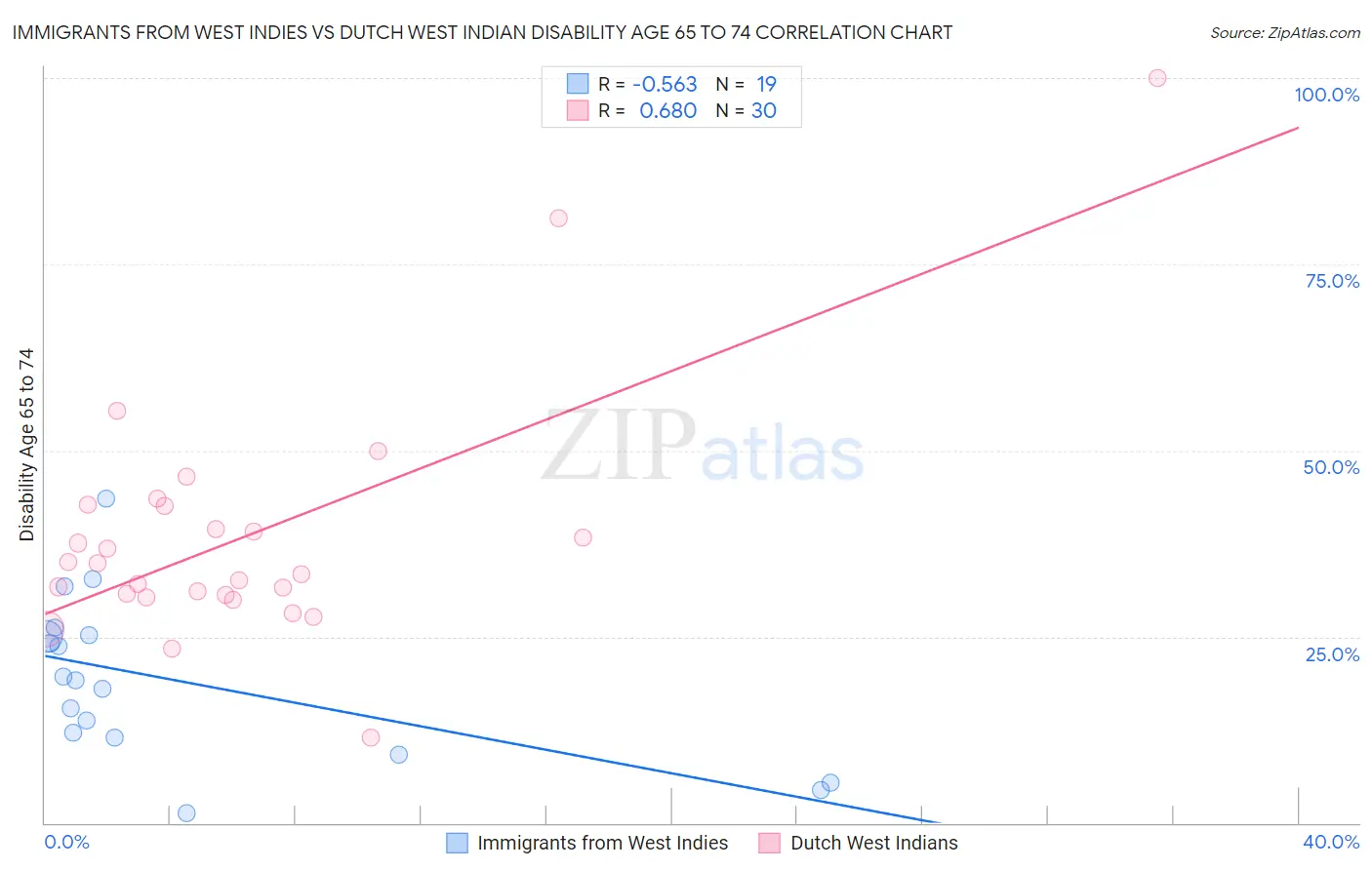 Immigrants from West Indies vs Dutch West Indian Disability Age 65 to 74