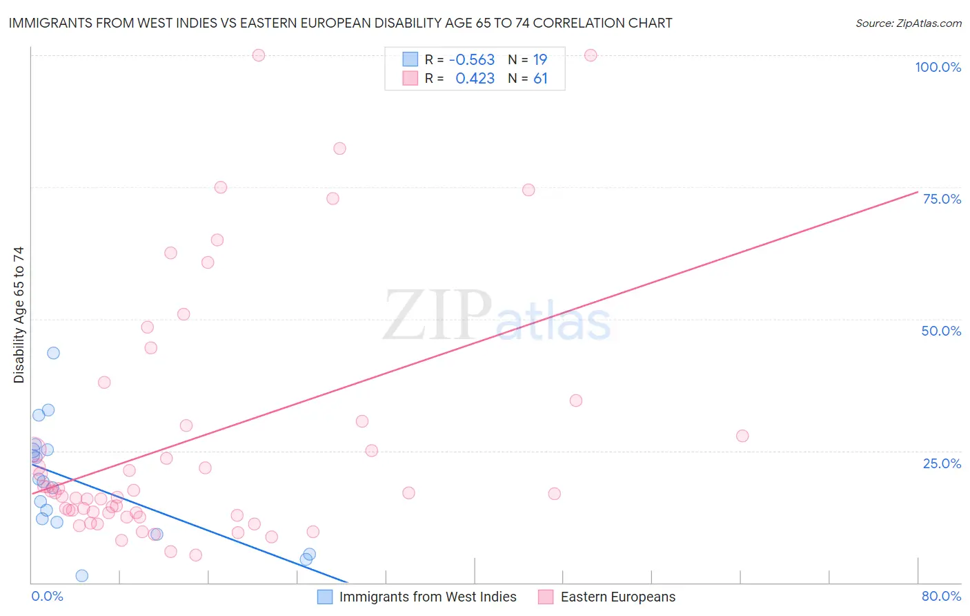 Immigrants from West Indies vs Eastern European Disability Age 65 to 74