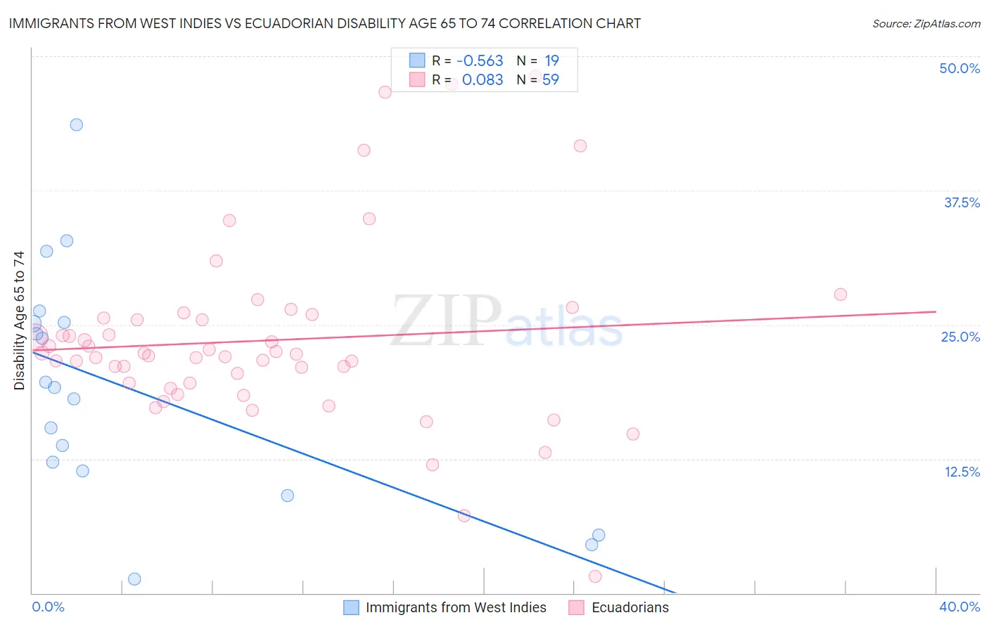 Immigrants from West Indies vs Ecuadorian Disability Age 65 to 74