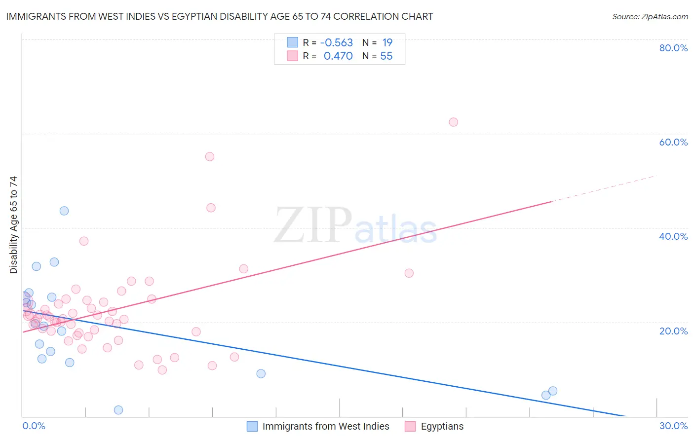Immigrants from West Indies vs Egyptian Disability Age 65 to 74