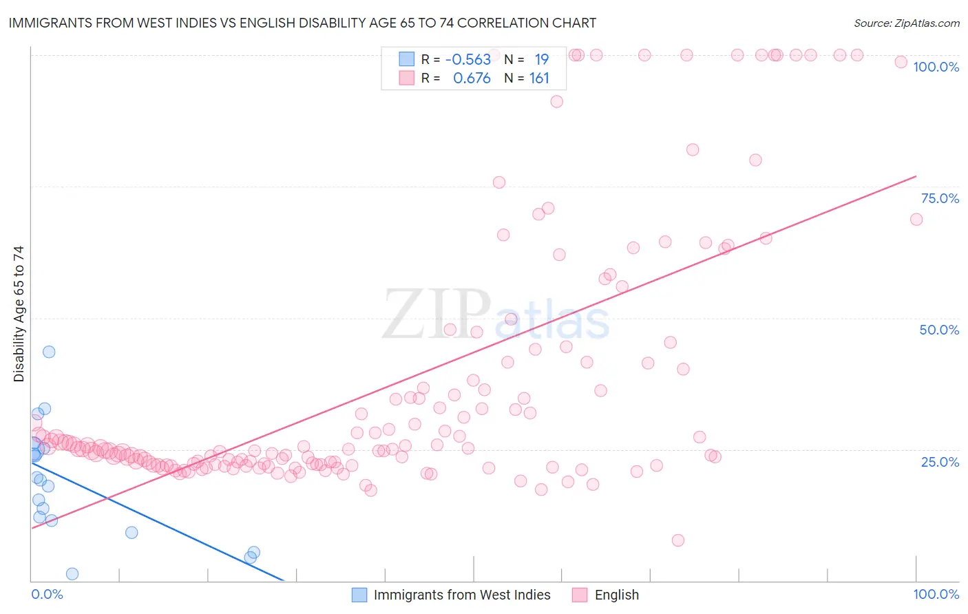 Immigrants from West Indies vs English Disability Age 65 to 74