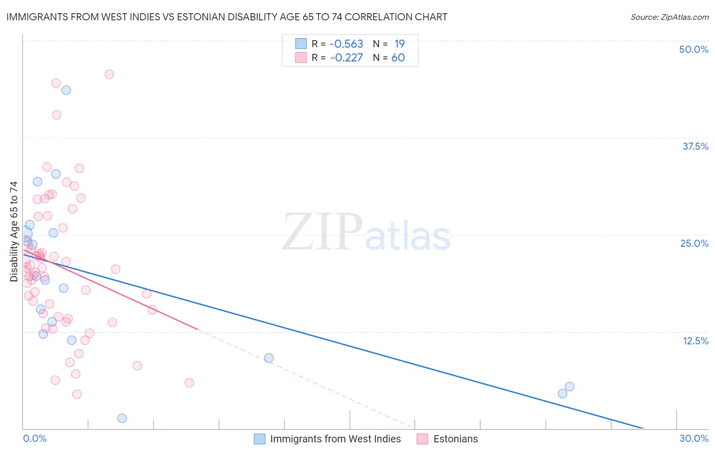 Immigrants from West Indies vs Estonian Disability Age 65 to 74