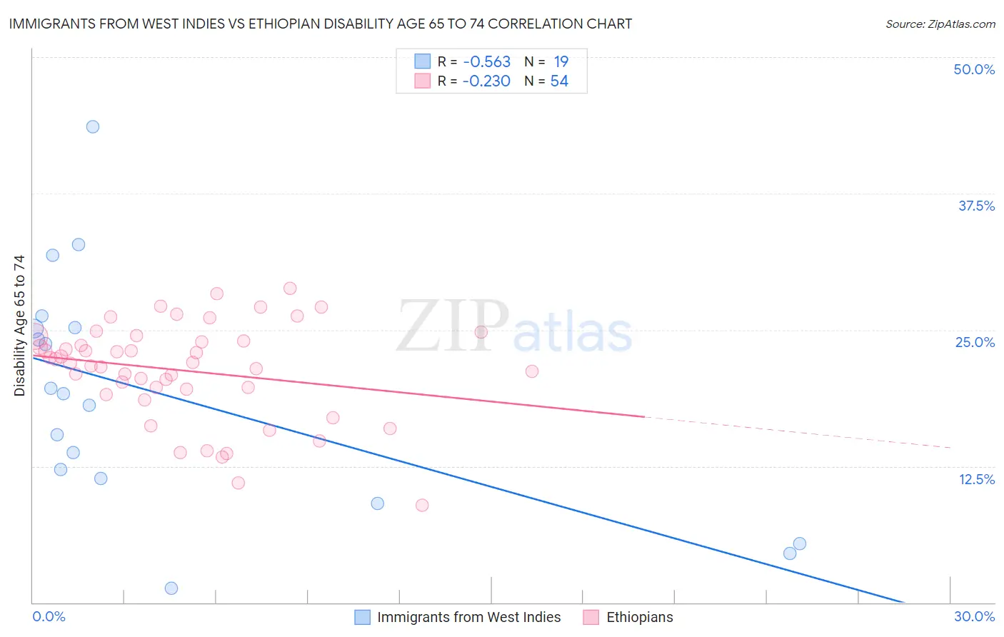 Immigrants from West Indies vs Ethiopian Disability Age 65 to 74