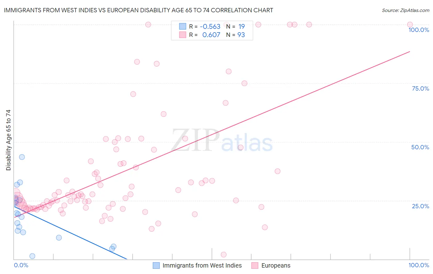 Immigrants from West Indies vs European Disability Age 65 to 74