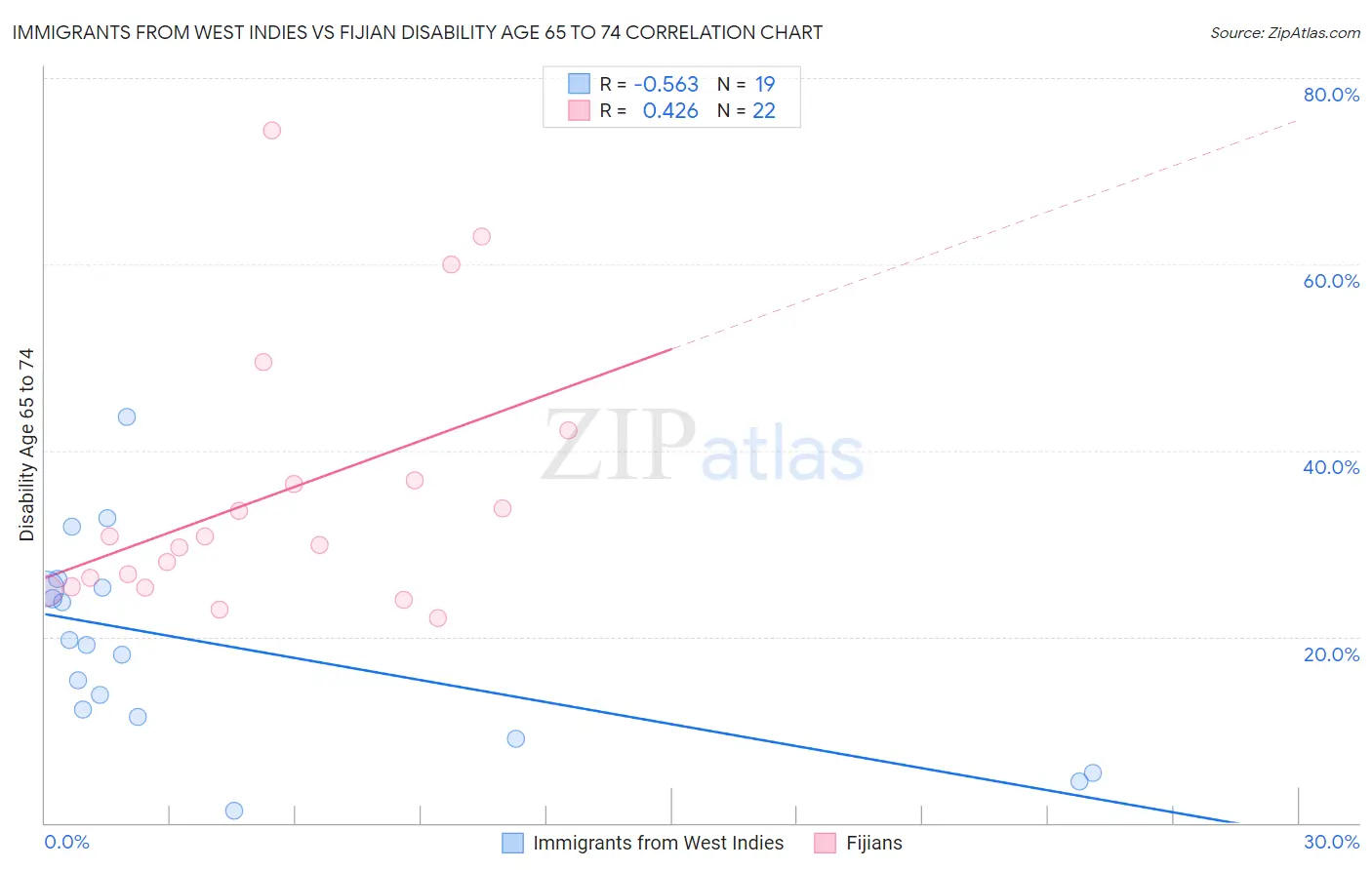 Immigrants from West Indies vs Fijian Disability Age 65 to 74
