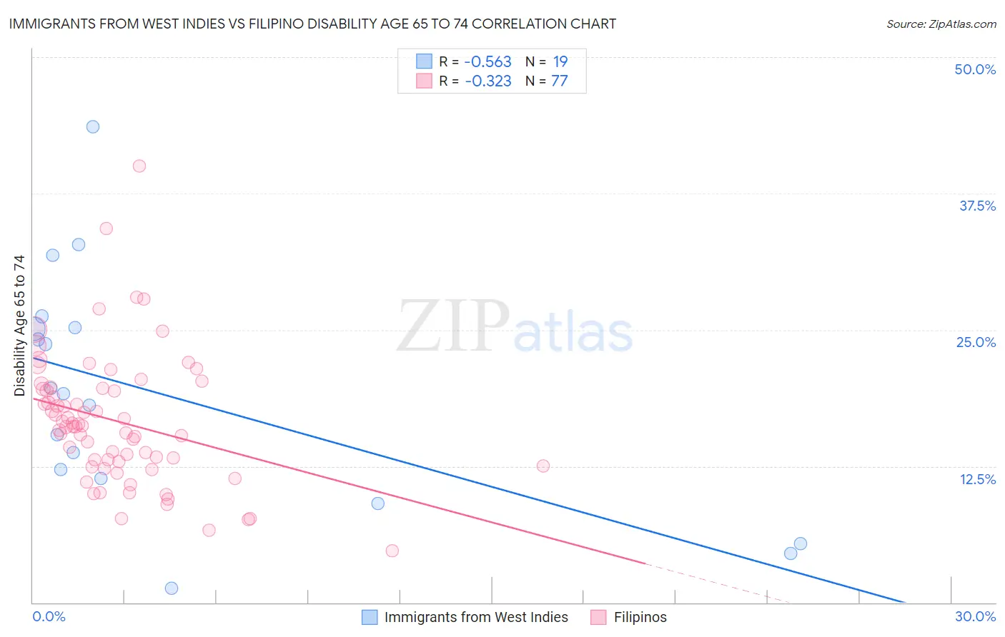 Immigrants from West Indies vs Filipino Disability Age 65 to 74