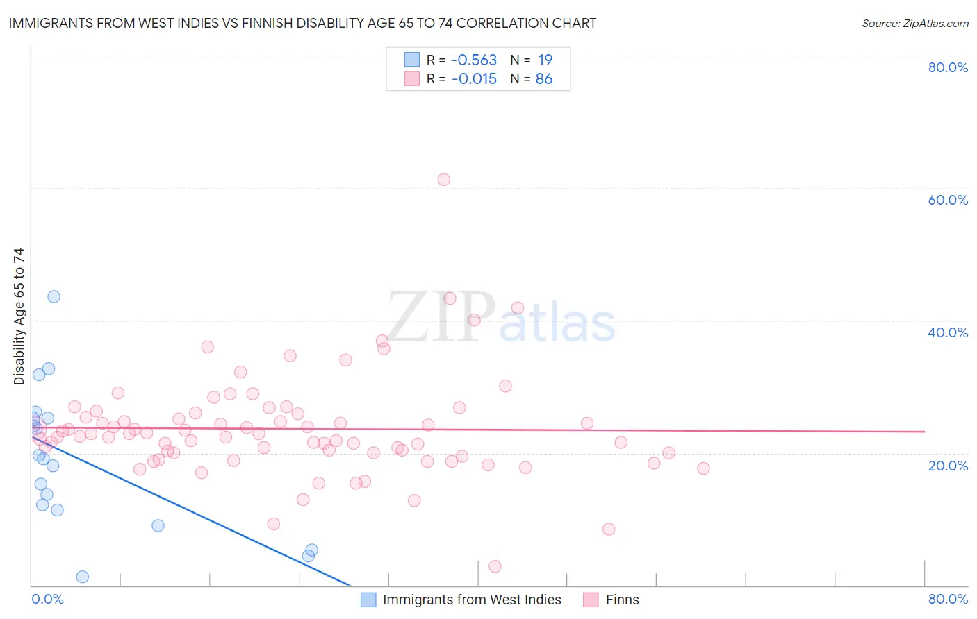 Immigrants from West Indies vs Finnish Disability Age 65 to 74