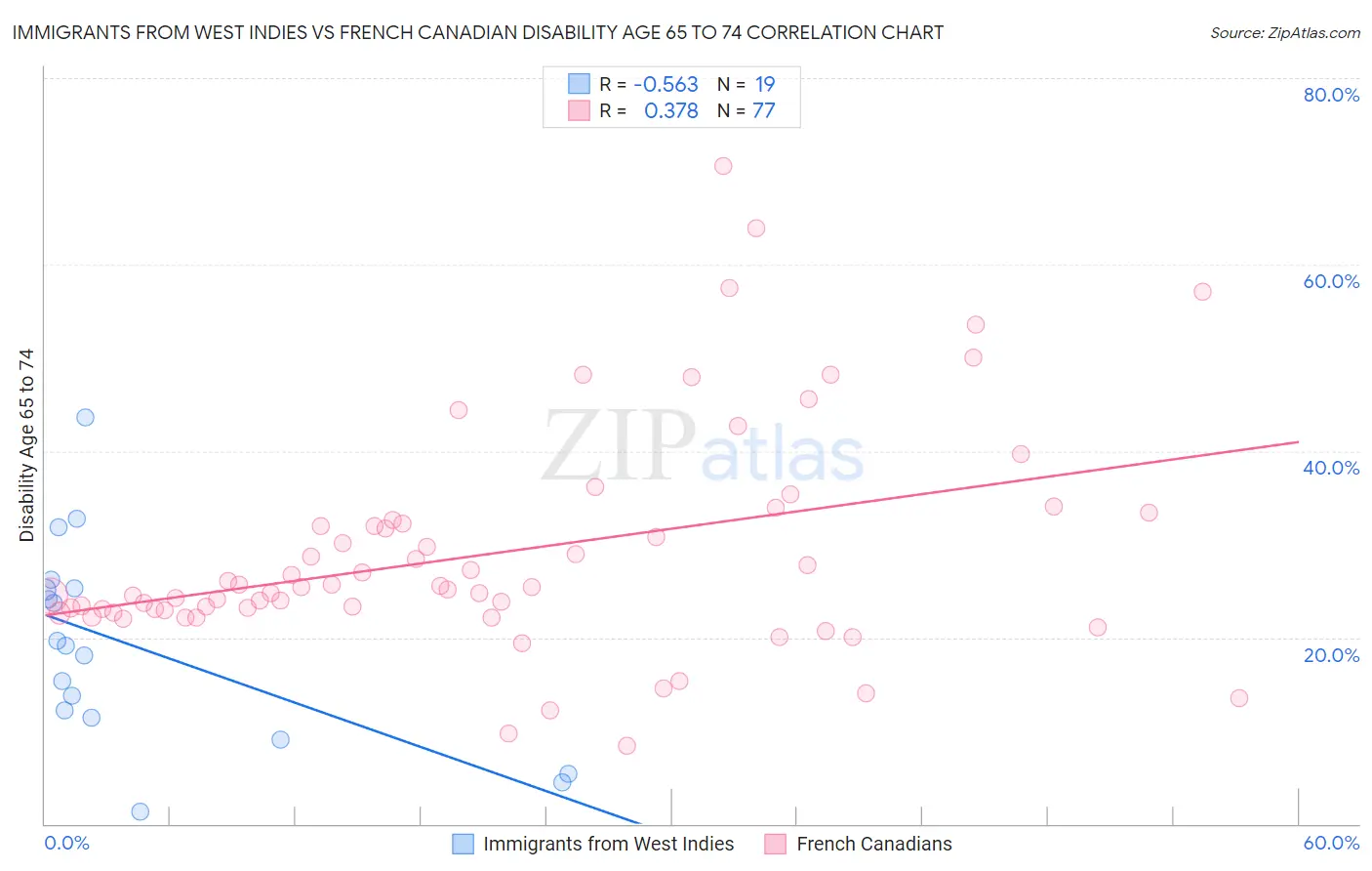 Immigrants from West Indies vs French Canadian Disability Age 65 to 74