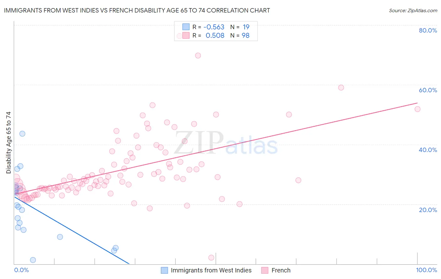 Immigrants from West Indies vs French Disability Age 65 to 74