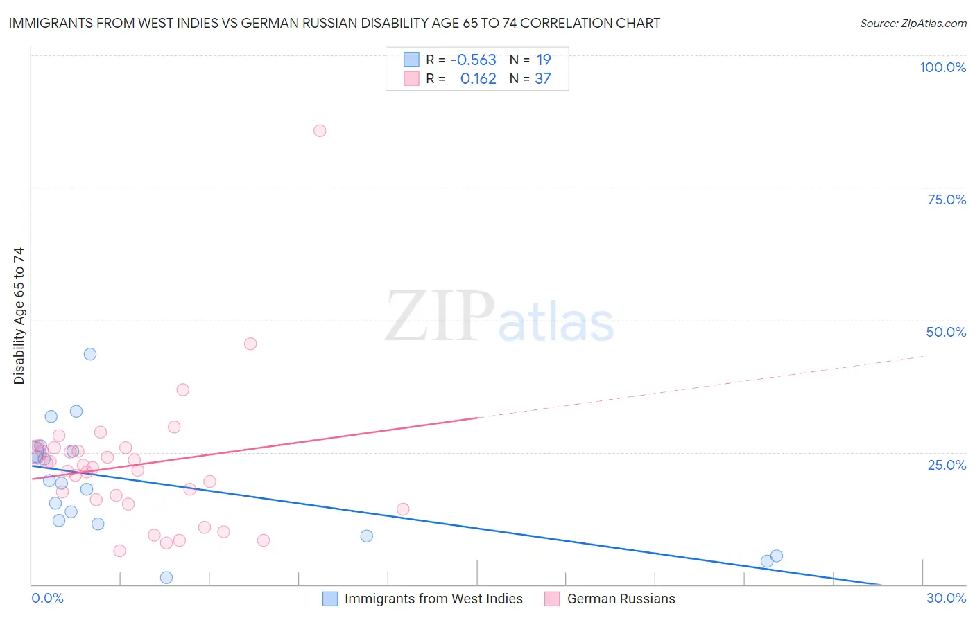 Immigrants from West Indies vs German Russian Disability Age 65 to 74