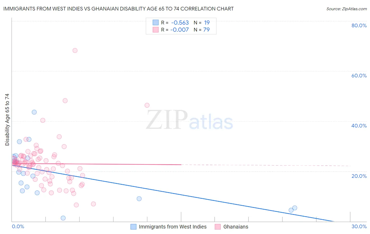 Immigrants from West Indies vs Ghanaian Disability Age 65 to 74