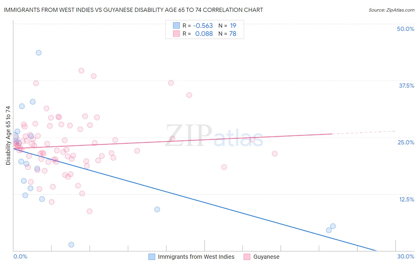 Immigrants from West Indies vs Guyanese Disability Age 65 to 74