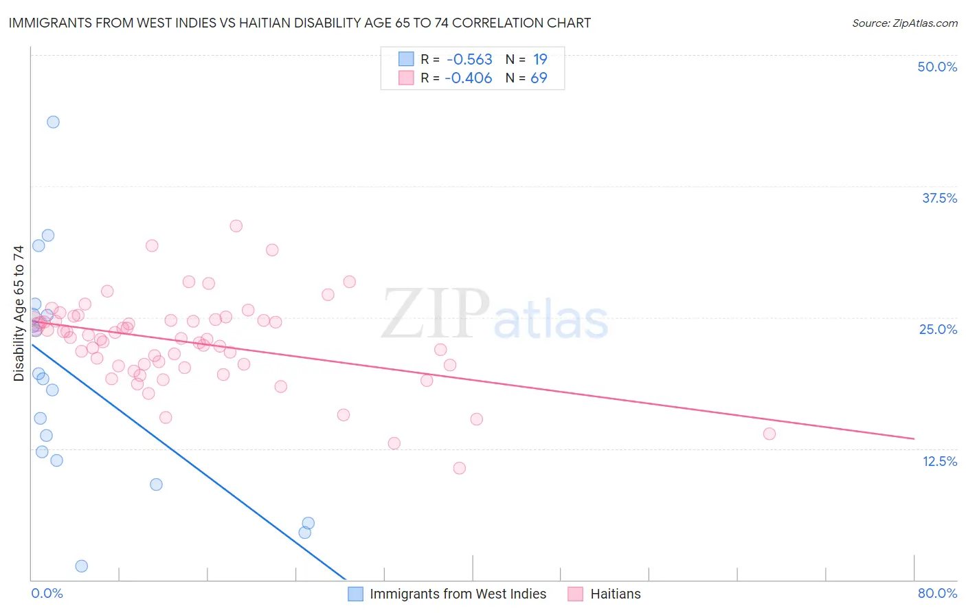 Immigrants from West Indies vs Haitian Disability Age 65 to 74