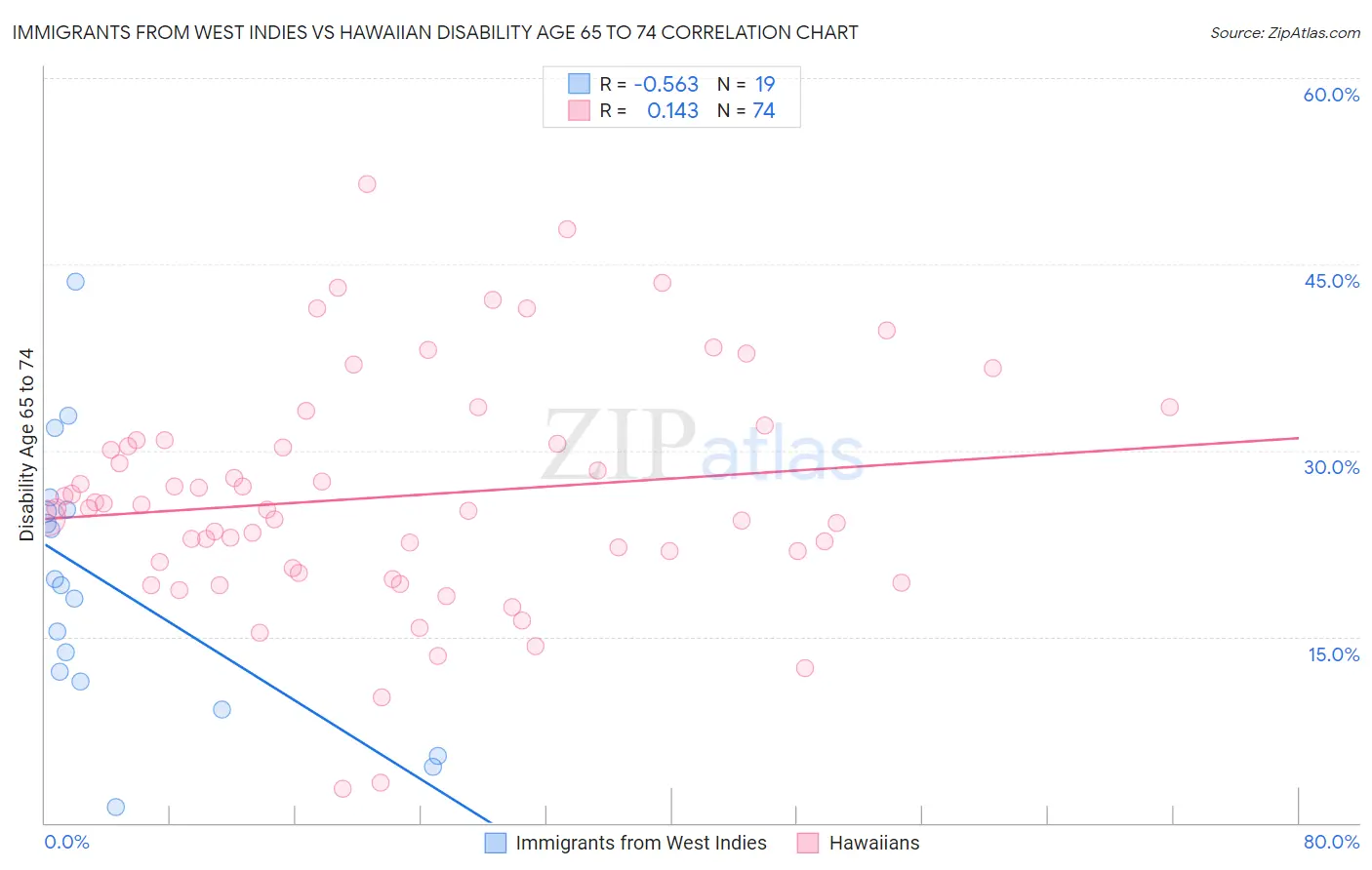 Immigrants from West Indies vs Hawaiian Disability Age 65 to 74