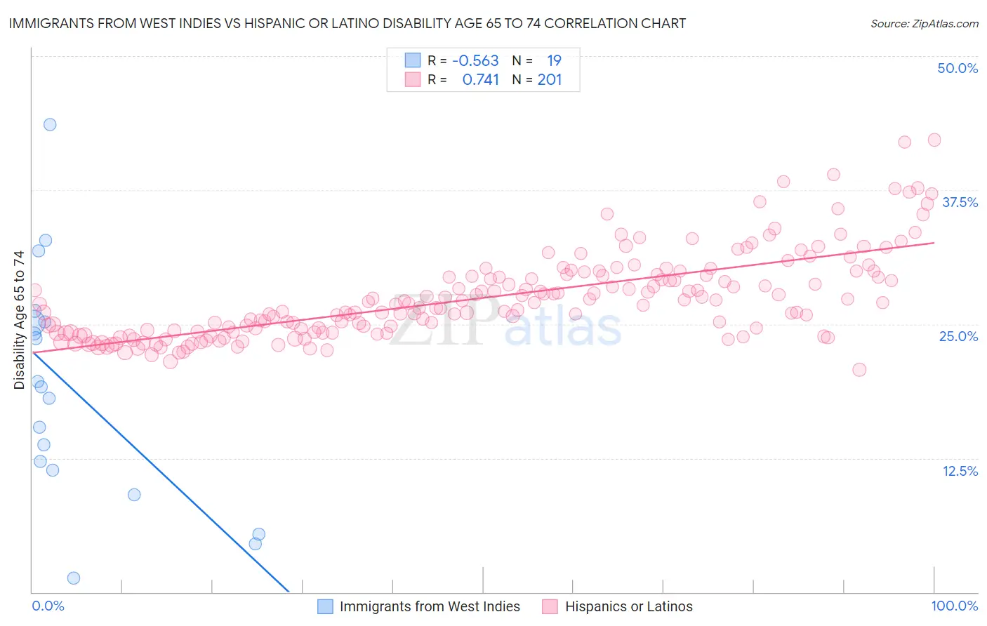 Immigrants from West Indies vs Hispanic or Latino Disability Age 65 to 74