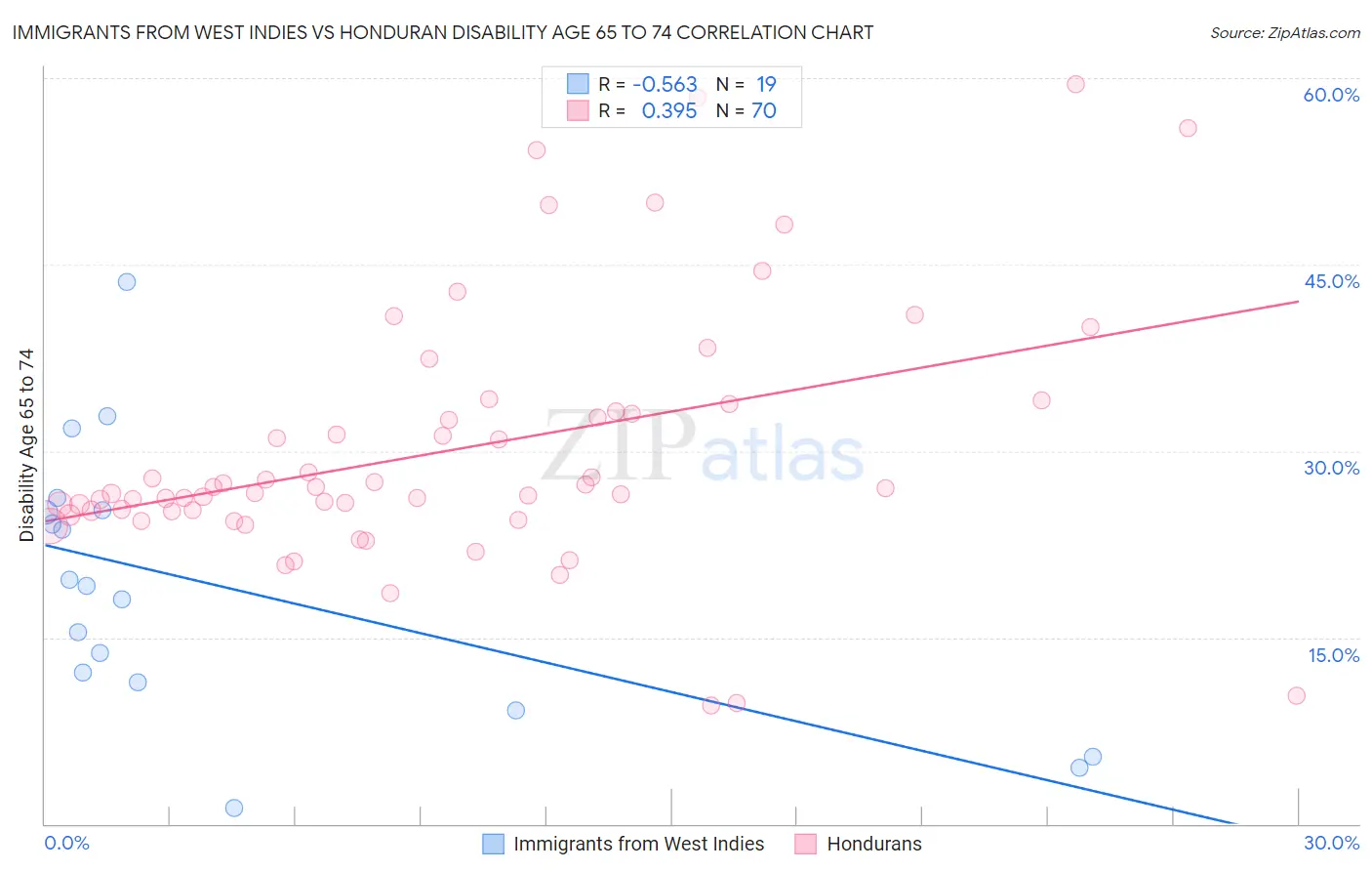 Immigrants from West Indies vs Honduran Disability Age 65 to 74