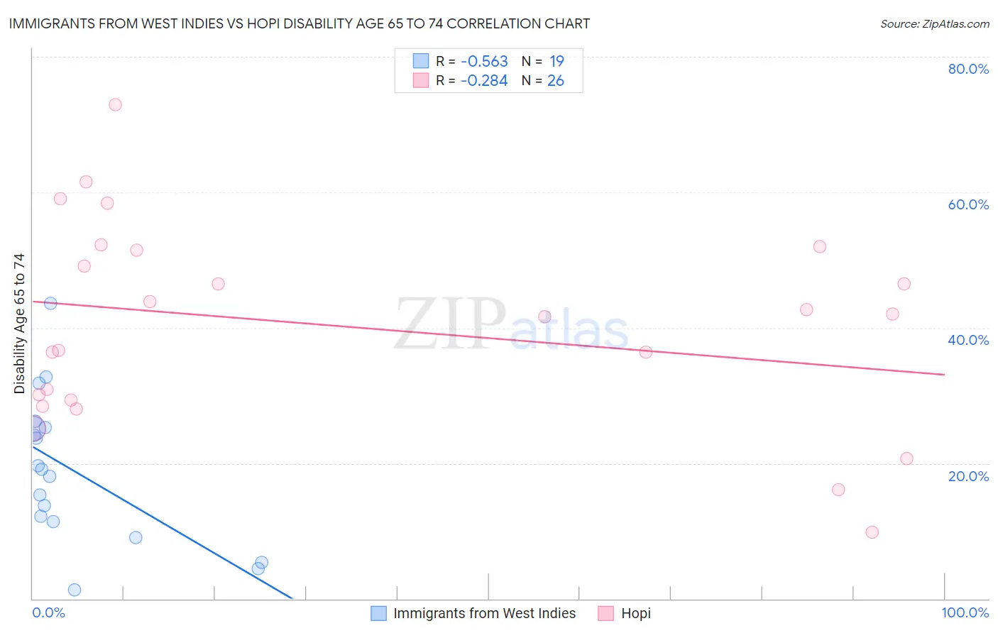Immigrants from West Indies vs Hopi Disability Age 65 to 74