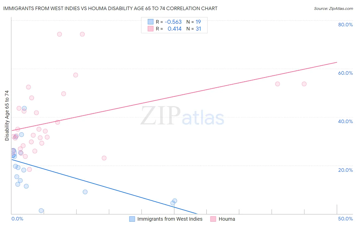Immigrants from West Indies vs Houma Disability Age 65 to 74