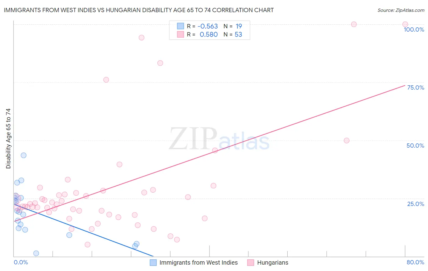 Immigrants from West Indies vs Hungarian Disability Age 65 to 74