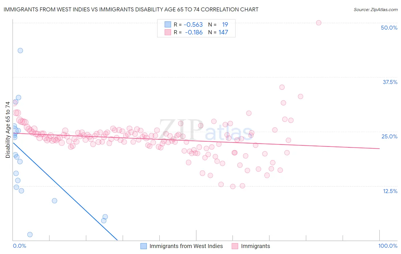 Immigrants from West Indies vs Immigrants Disability Age 65 to 74