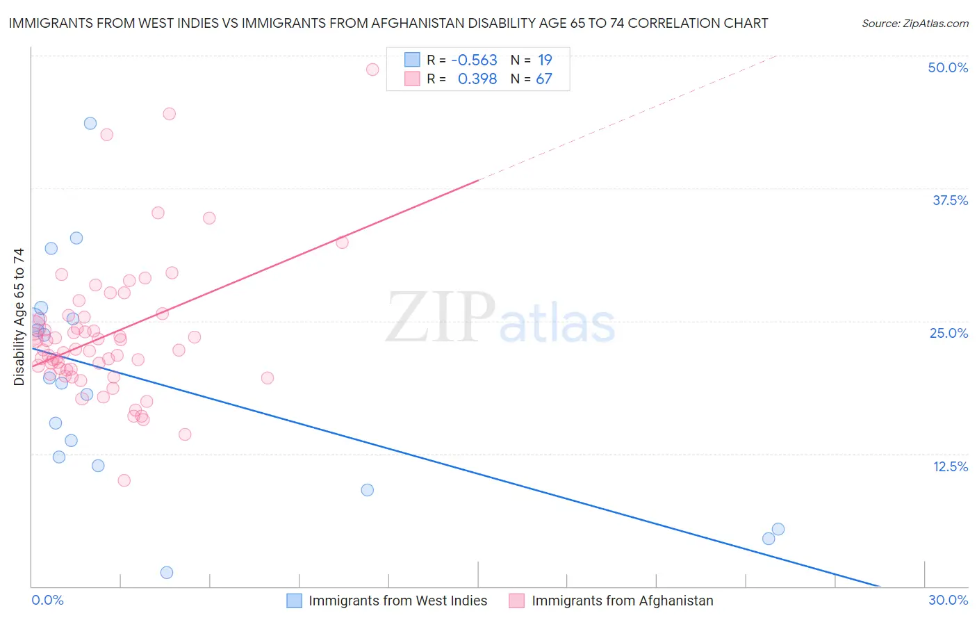 Immigrants from West Indies vs Immigrants from Afghanistan Disability Age 65 to 74