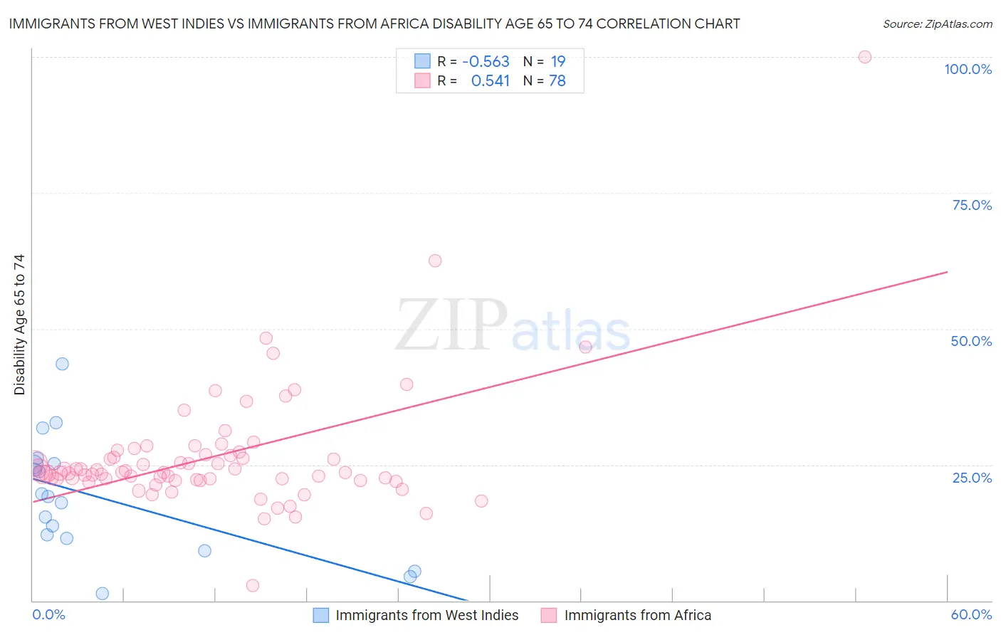 Immigrants from West Indies vs Immigrants from Africa Disability Age 65 to 74
