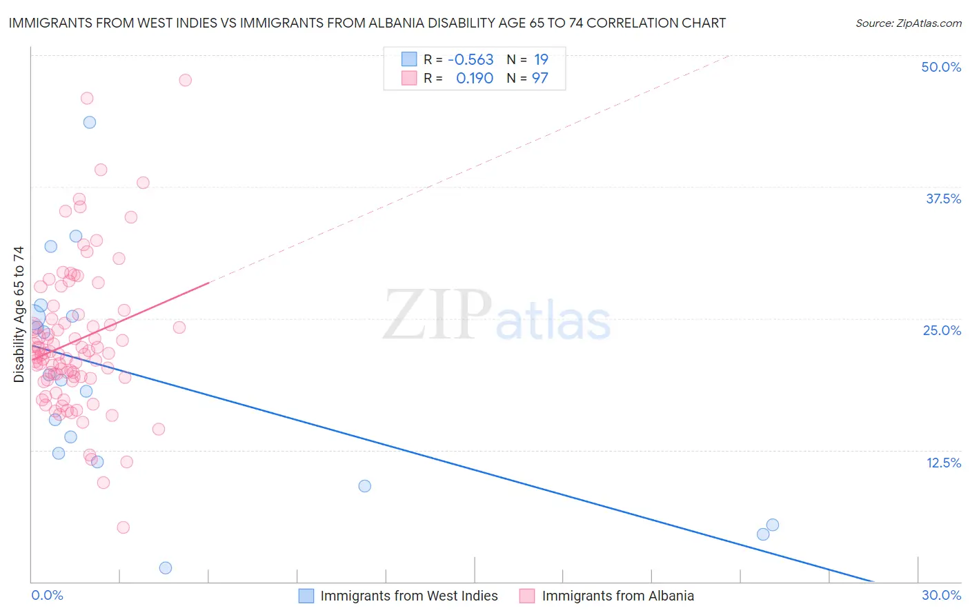 Immigrants from West Indies vs Immigrants from Albania Disability Age 65 to 74