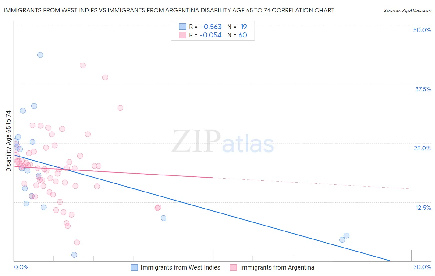 Immigrants from West Indies vs Immigrants from Argentina Disability Age 65 to 74