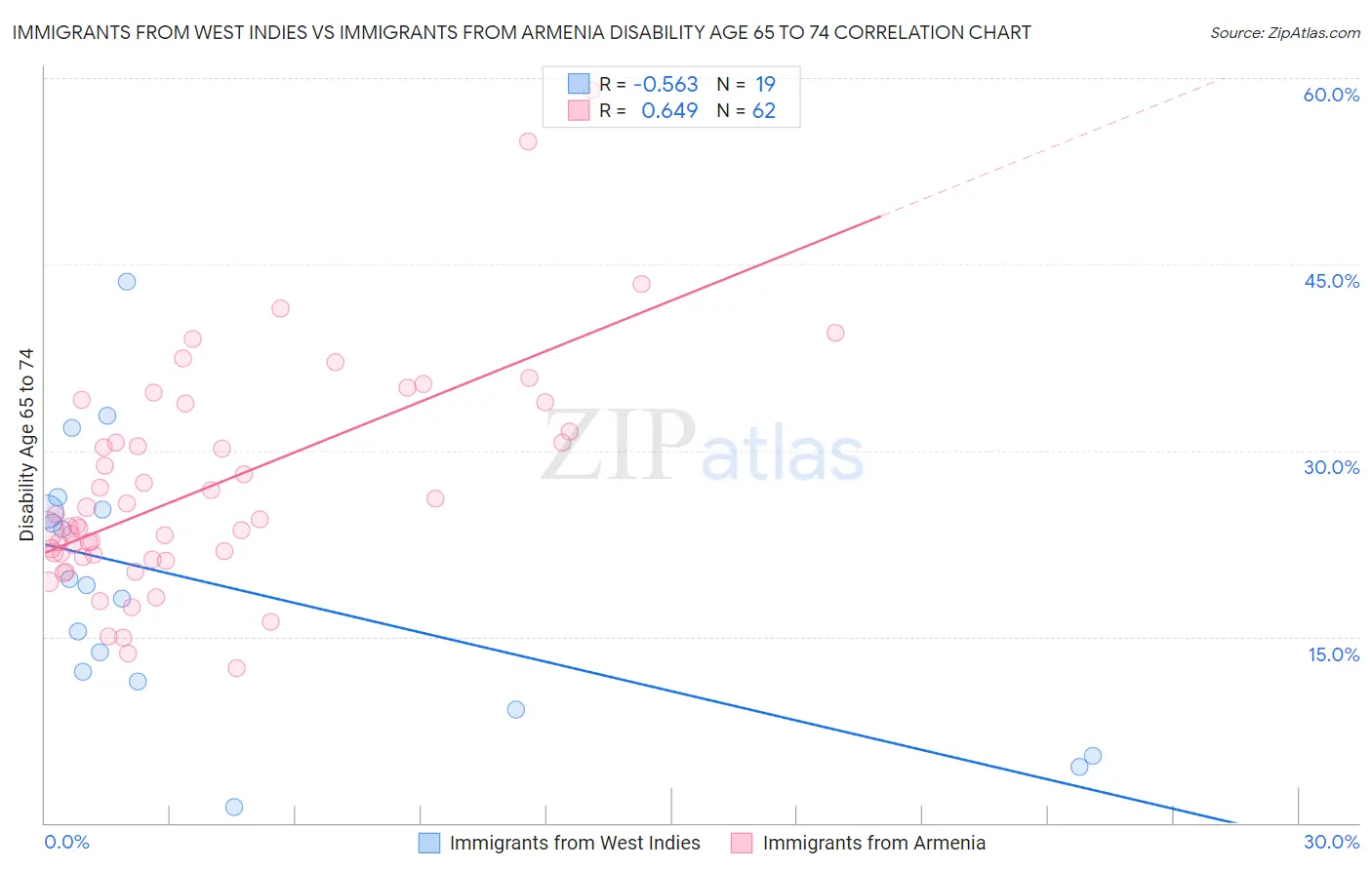 Immigrants from West Indies vs Immigrants from Armenia Disability Age 65 to 74